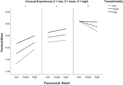 Paranormal belief and well-being: The moderating roles of transliminality and psychopathology-related facets